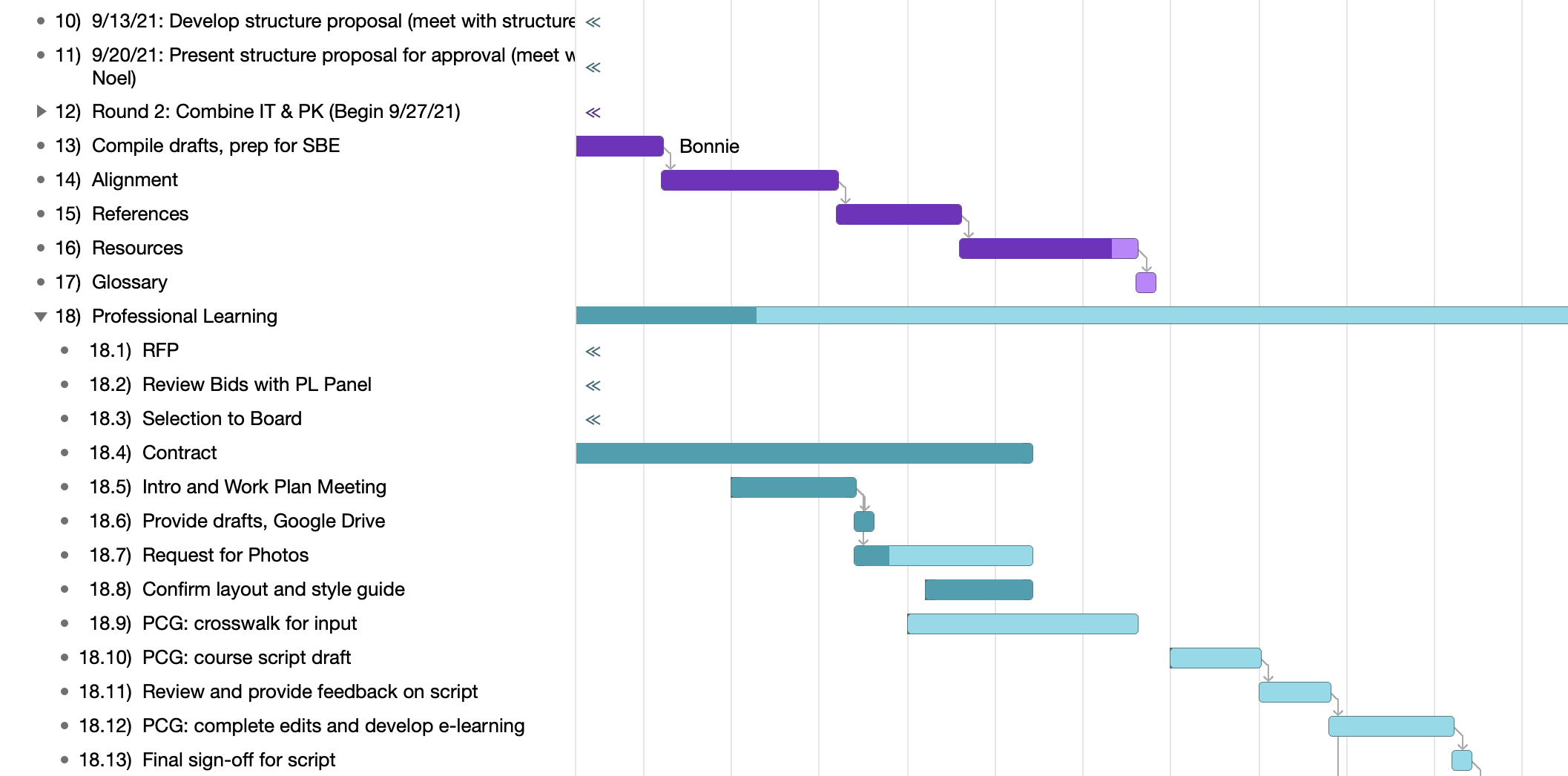 Project Management Chart